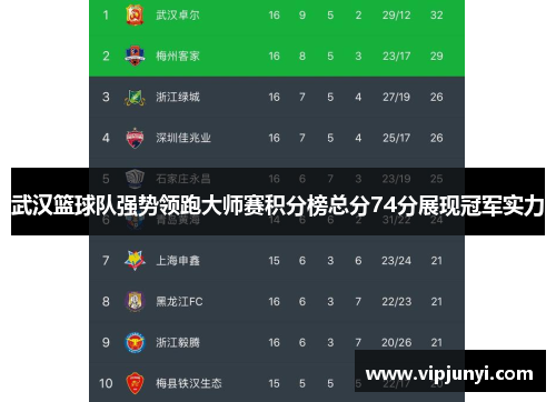 武汉篮球队强势领跑大师赛积分榜总分74分展现冠军实力